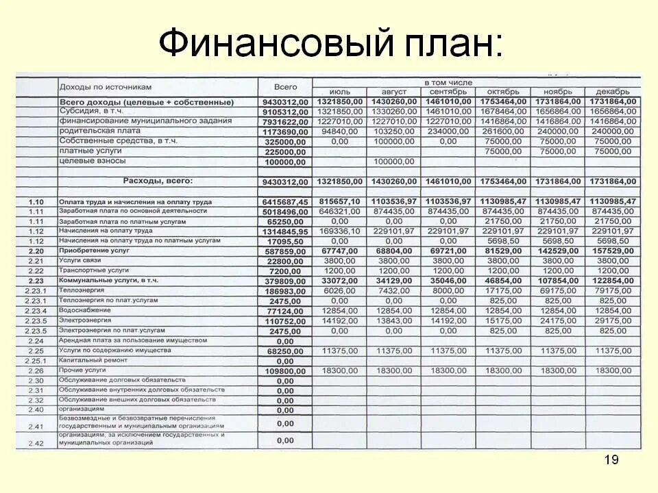 Финансовые результаты в бизнес плане. Как составить финансовый план предприятия пример таблица. План доходов и расходов торговой организации пример. Таблица финансового плана организации. Финансовый план на год пример.