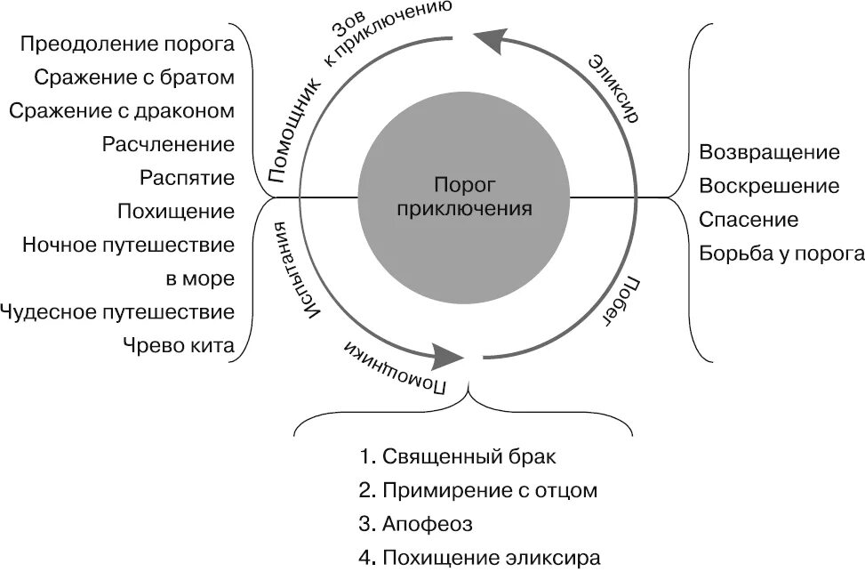 Кэмпбелл путешествие героя схема.