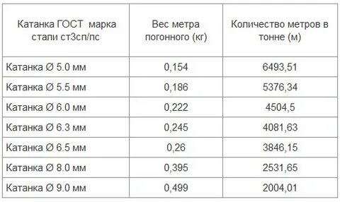 Проволока 5 мм вес 1 метра
