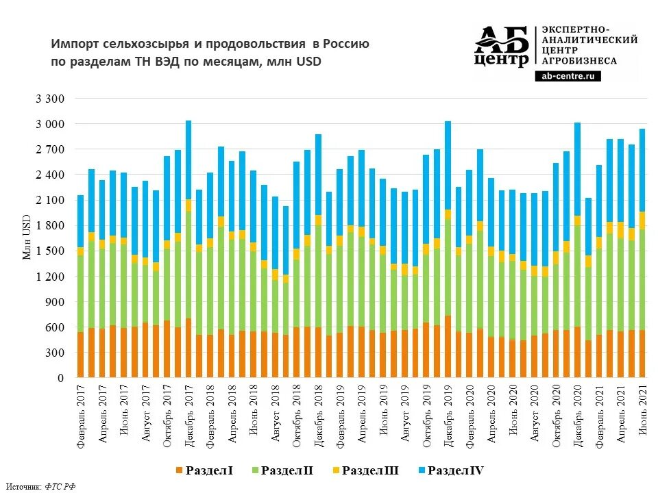 Рост импорта. Ситуация на рынке Россия. График цен на продовольствие в мире. Продовольствия и сельхозсырья из Ирана в Россию. Russia updates