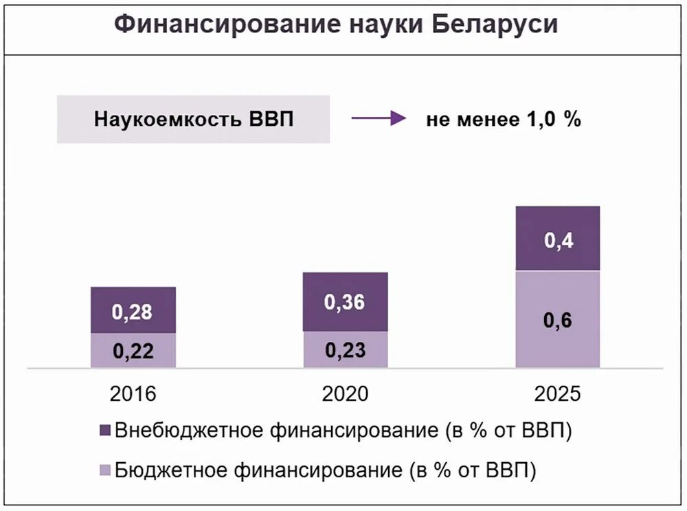 Беларусь статистика ВВП. Наукоемкость. ВВП Белоруссии по секторам. Методы оценки наукоемкости.