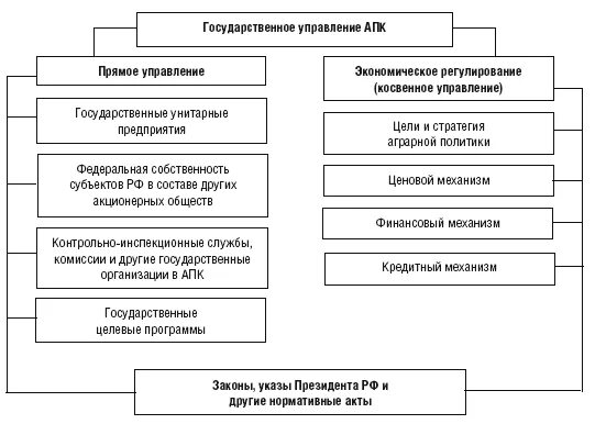 Органы управления апк