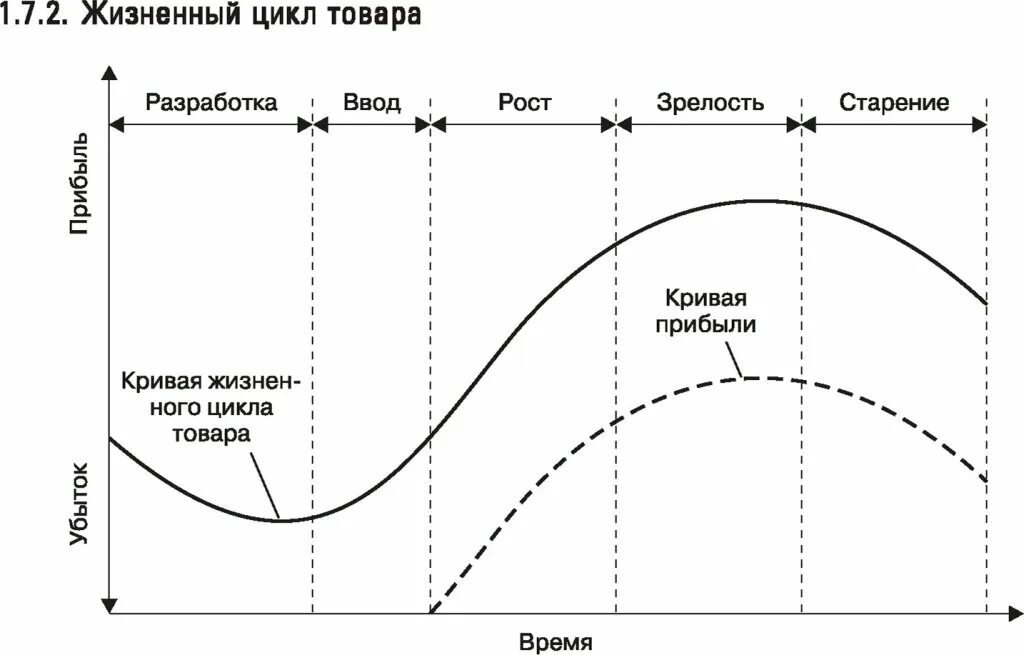 Жизненный цикл экономика. Жизненный цикл товара. Жизненный цикл экономической системы. Графики экономических циклов. Кривая жизненного цикла товара.