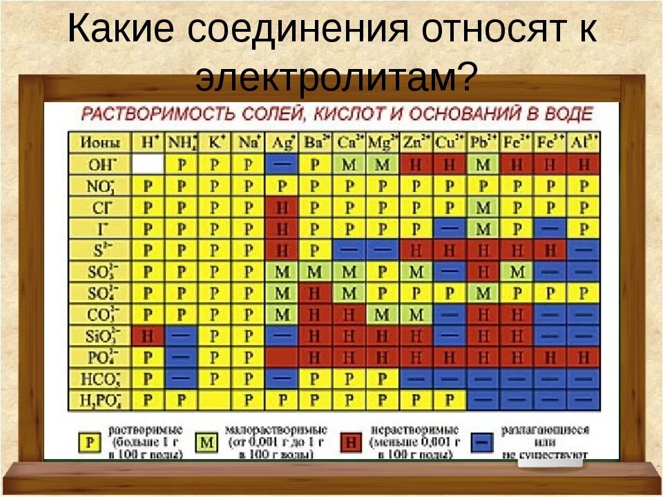 Неорганические вещества нерастворимые в воде. Таблица растворимости солей кислот и оснований химия. Таблица растворимости химия 8 класс Габриелян. Таблица химическая растворимость кислот. Таблица растворимых солей кислот и оснований.