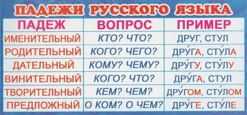 Сум рки. Падежи русского языка. Вопросы падежей. Пажеди русского я ЗЫКК. Правило падежей русского языка.