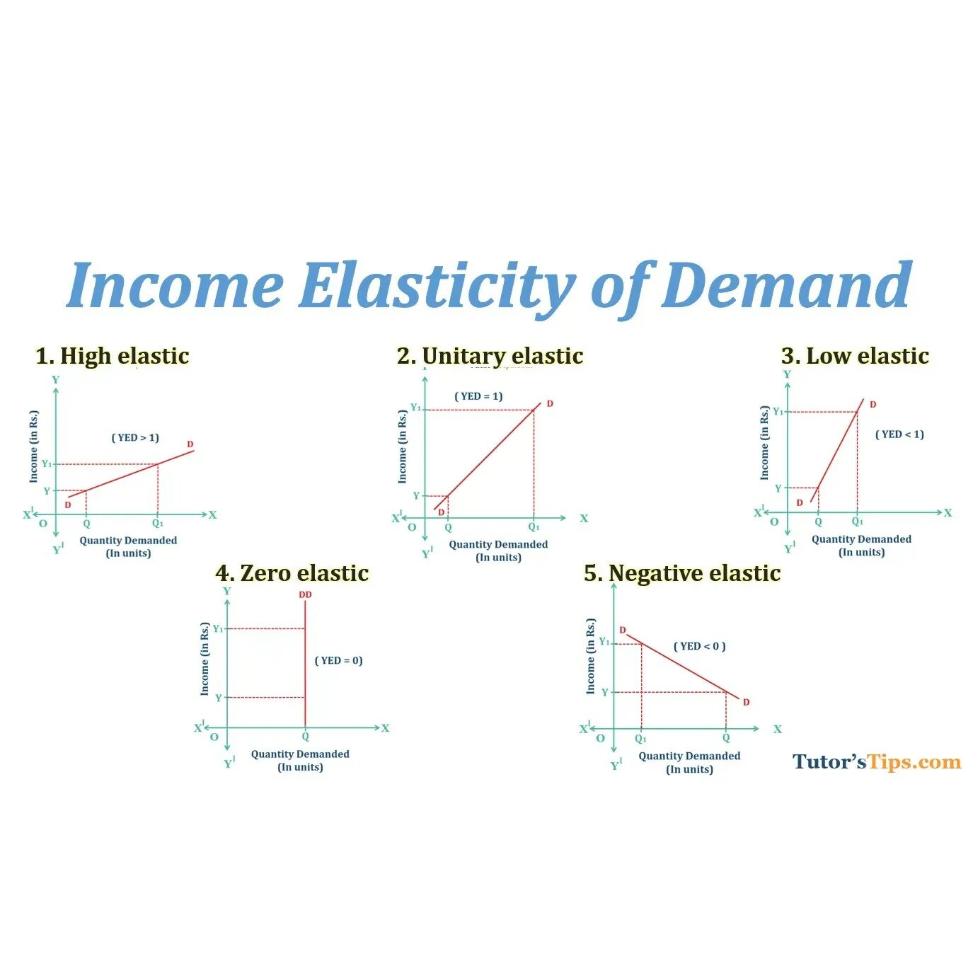 Income Elasticity of demand. Types of Elasticity. Types of Elasticity of demand. Income Elasticity Formula.