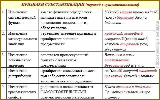 Субстантивные существительные примеры. Субстантивное прилагательное примеры. Примеры субстантивированных прилагательных. Примеры субстантивированных существительных. Переходы слова примеры