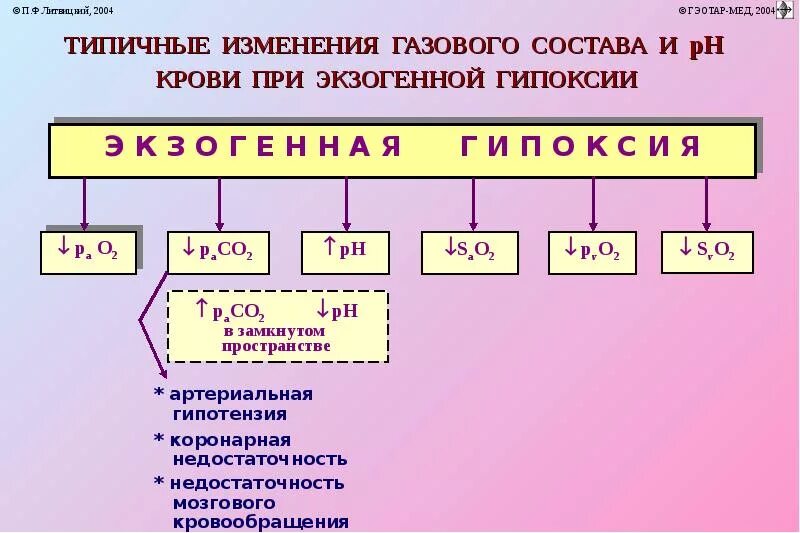 Экзогенный тип гипоксии. Показатели кислорода при гипоксиях. гипоксия презентация. респираторный тип гипоксии. гипоксия дыхательного типа.