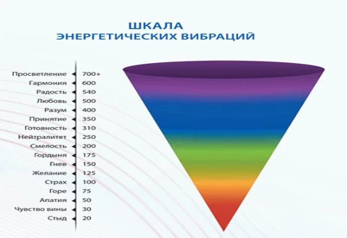 Частота вибраций. Частота вибраций