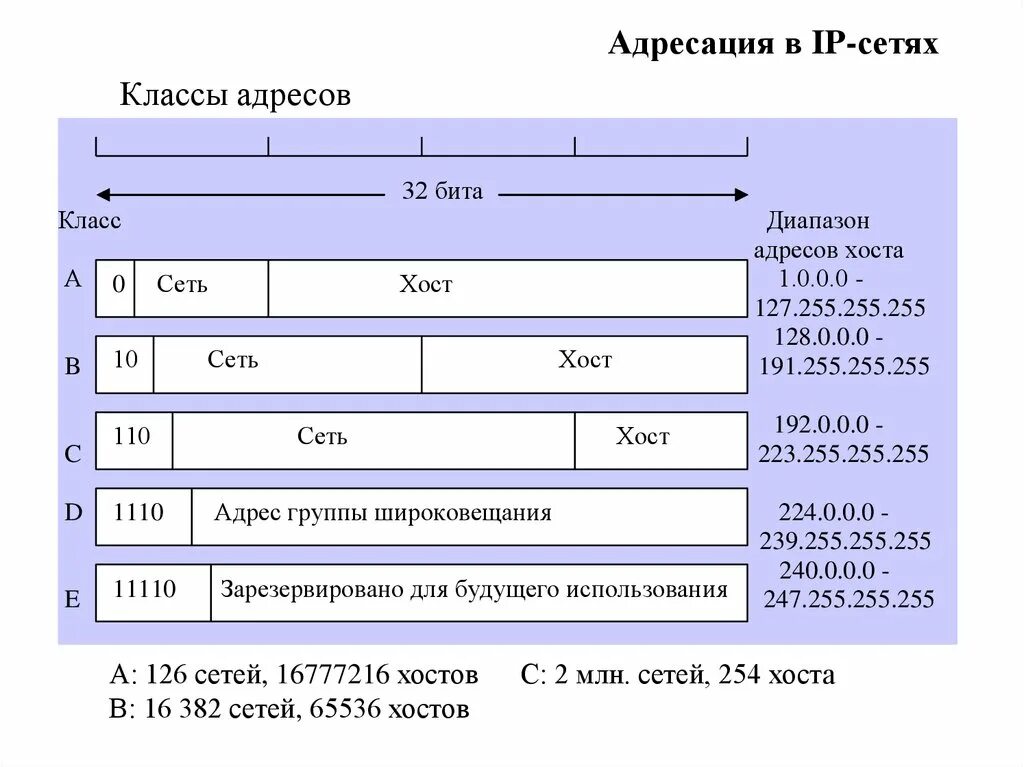 Типы адресов в IP сетях. Классы сети IP адресов в подсети. Классовая адресация ipv4. Адресация в сетях TCP/IP.