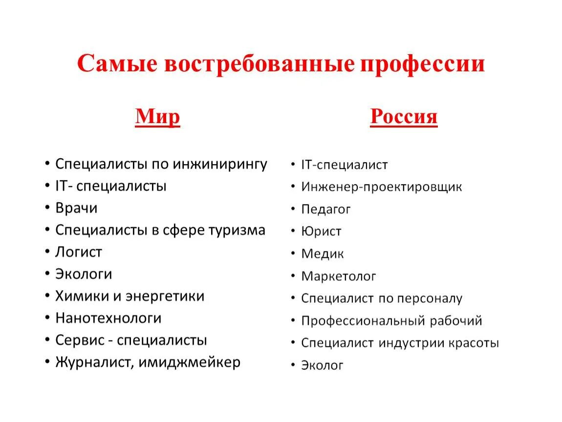 Какая профессия будет востребована через 10 лет. Самые востребованные профессии. Са ые востребованные профессии. Какие самые востребования профессий. Какая профессия самая востребованная.