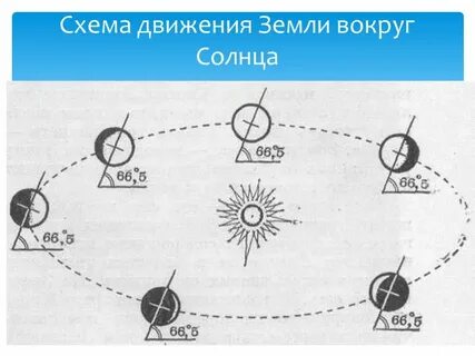 Какой путь земли вокруг солнца
