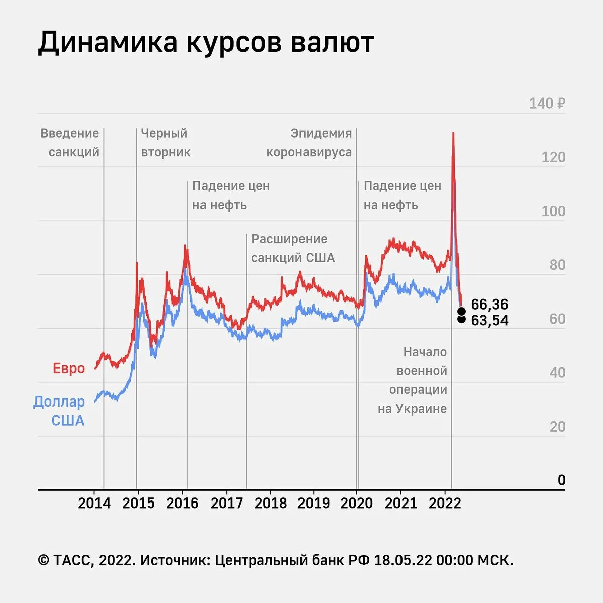 Доллар евро сегодня россия. Курс валют инфографика. Курс доллара. Курс рубля к доллару. Курс доллара на сегодня.