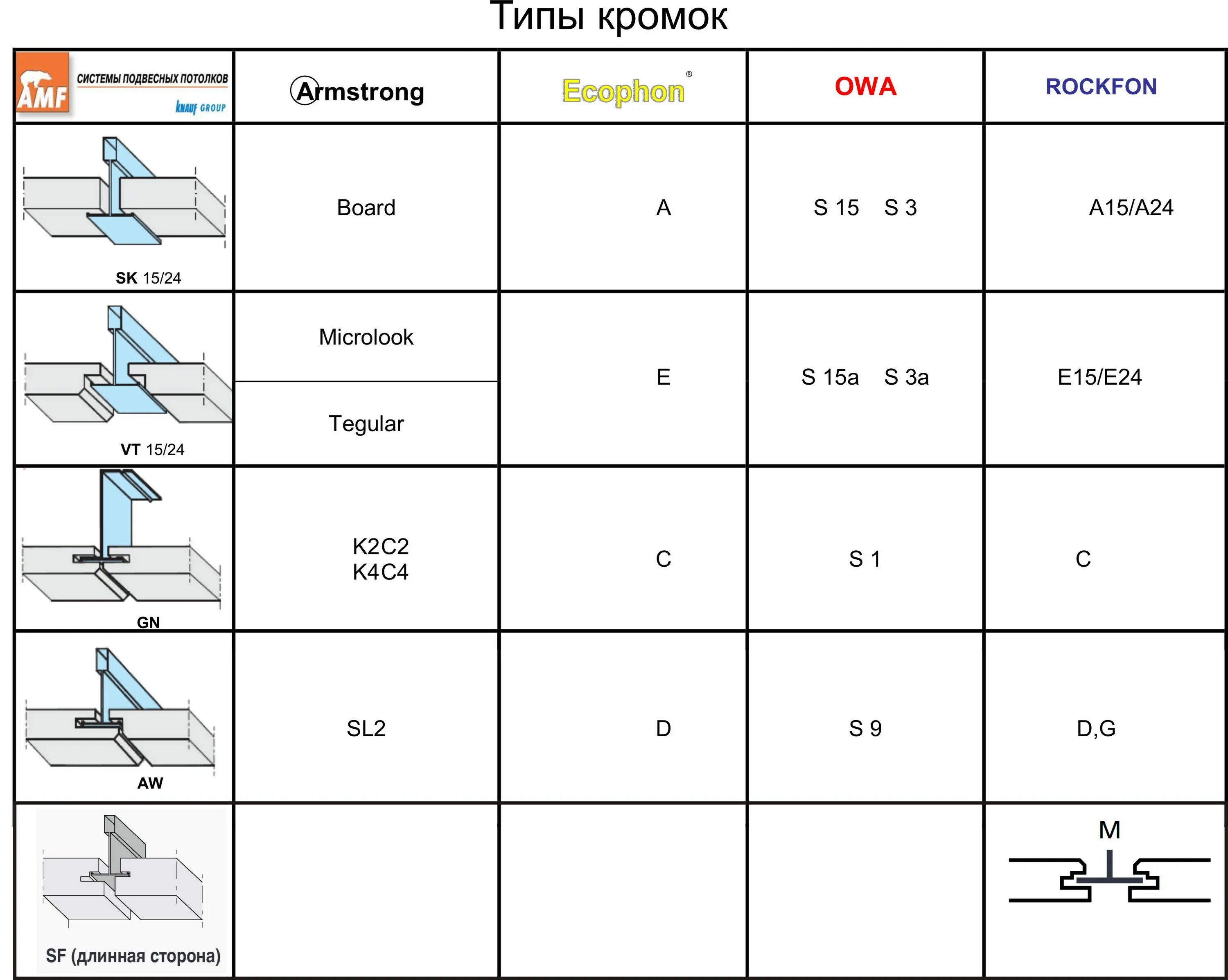 Формы кромок, подготавливаемых под сварку». Толщина свариваемых кромок. Сечение кромки фасадов мдф. Кромки плиты рокфон. Типы продольных кромок гипсокартонных листов.