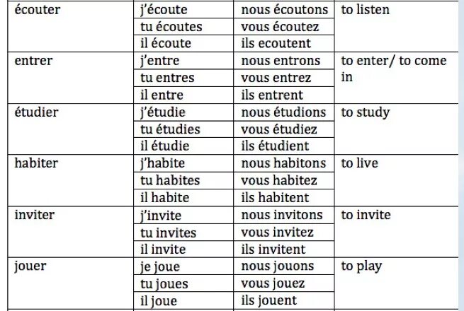 Французские глаголы с переводом. Спряжение глагола entrer во французском языке. Ecouter спряжение французский. Спряжение глагола ecouter во французском языке. Спряжение во французском языке.