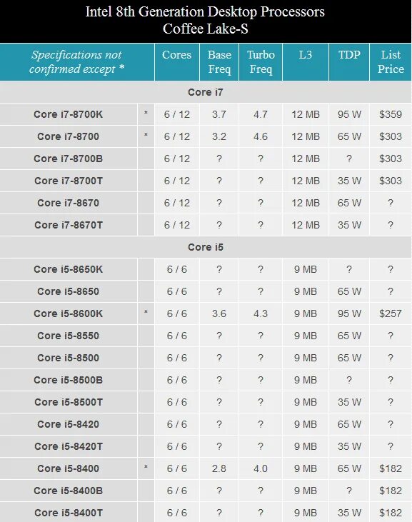 Процессоры 8 поколения. Поколение процессоров Intel Core i5 таблица. Линейка процессоров Intel Core i7 таблица. Поколение процессоров Intel i7 таблица. Линейка процессоров Intel Core i7 7 поколения.
