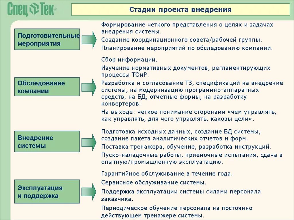 Этапы управления мероприятием. Этапы внедрения проекта. Процессы проекта на стадии внедрения. Этапы внедрения ИТ проекта. Основные этапы проекта внедрения.