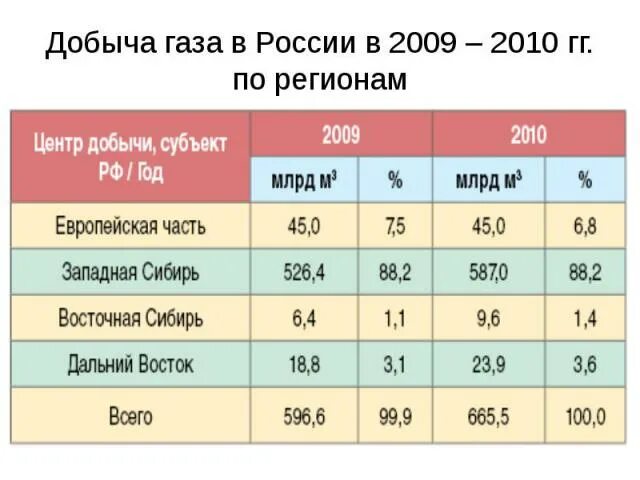 Добыча газа в России по регионам. Добыча газа в европейской части России. Добыча газа в России по регионам статистика. Добыча газа Росстат.