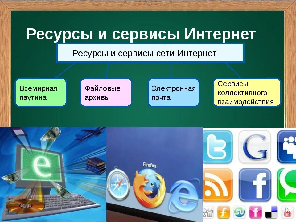 Информационные ресурсы организации в сети интернет. Интернет ресурсы. Ресурсы сети интернет. Информационные ресурсы и сервисы интернета. Сервисы сети Internet.