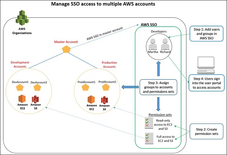 Accounts permissions. Архитектура SSO. SSO диаграмма. AWS SSO. Архитектура SSO С API.