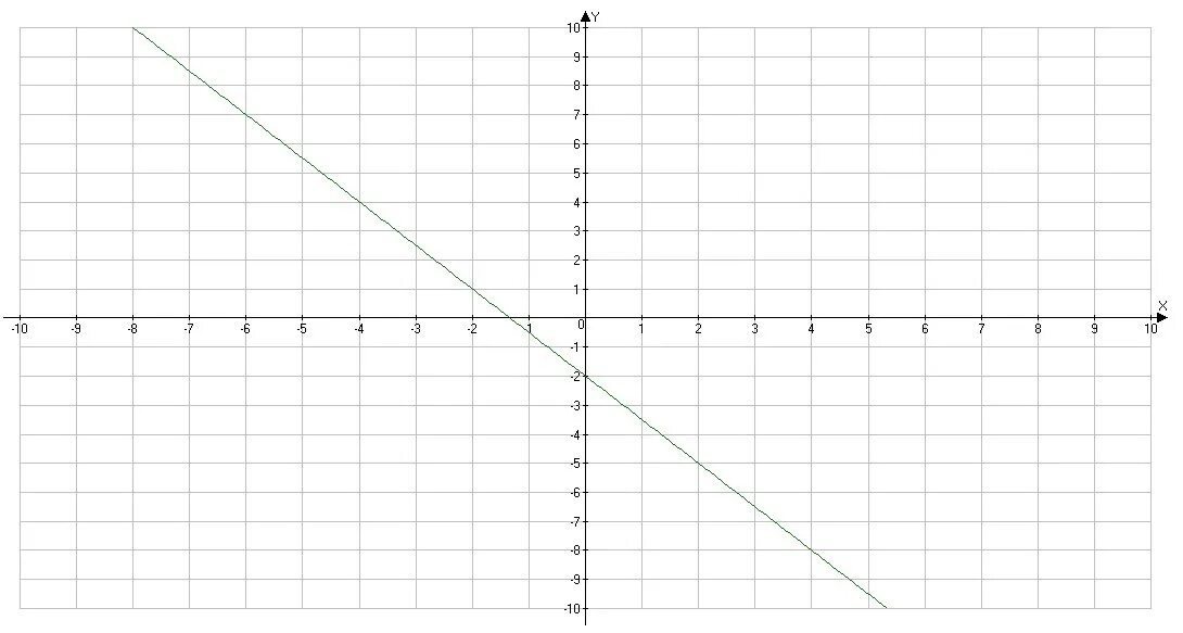 Прямая y 4x 1. Прямая y=x. График прямой y=x. График функции y x2 на миллиметровке. X 3 график.