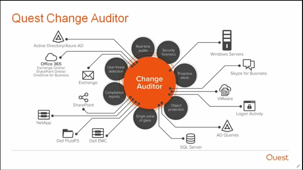 File quest. Quest change auditor (для active directory). quest программа. it аудитор кто это. программа i auditor.