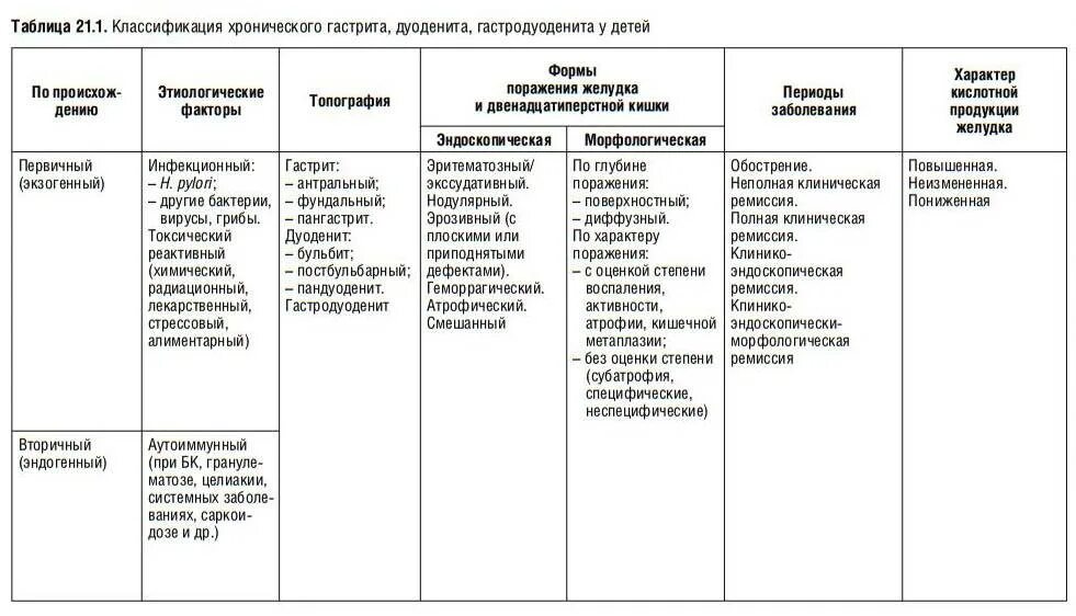 Гастродуоденит дифференциальная диагностика. Острый гастрит и хронический гастрит таблица. Карта сестринского процесса острый гастрит. Дифференциальный диагноз хронического дуоденита. Хронический гастрит проблемы