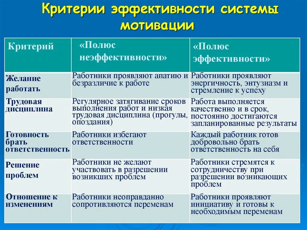 Эффективность работника в организации. Показатели эффективности мотивации персонала. Критерии мотивации персонала. Критерии оценки эффективности системы мотивации. Критерии мотивации работников.