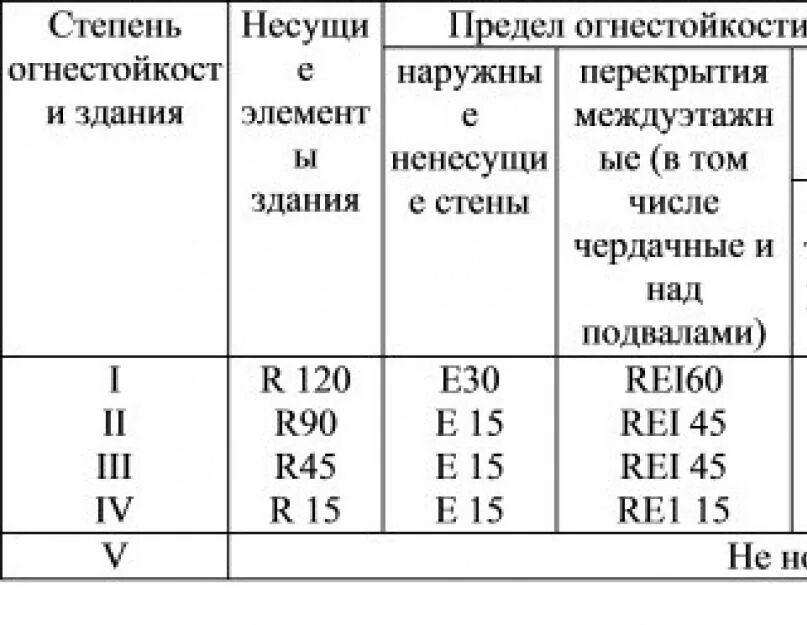 Степень огнестойкости зданий и сооружений 2. Степень огнестойкости конструкций здания. Степень огнестойкости с1 и с0. Классификация зданий по степени огнестойкости. Какая степень огнестойкости