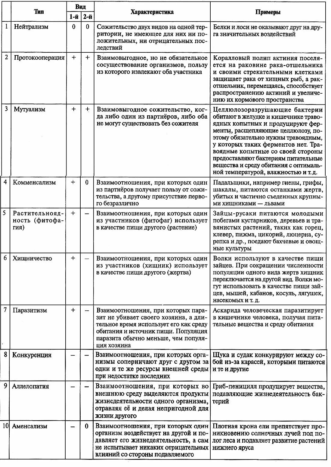 Формы взаимодействия между организмами таблица. Виды биотических взаимоотношений таблица. Типы взаимодействий между организмами таблица. Классификация биотических взаимодействий таблица. Основные типы экологических взаимодействий.