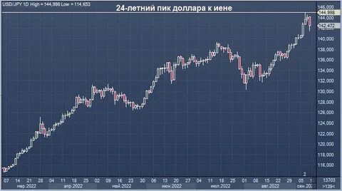График доллар иена