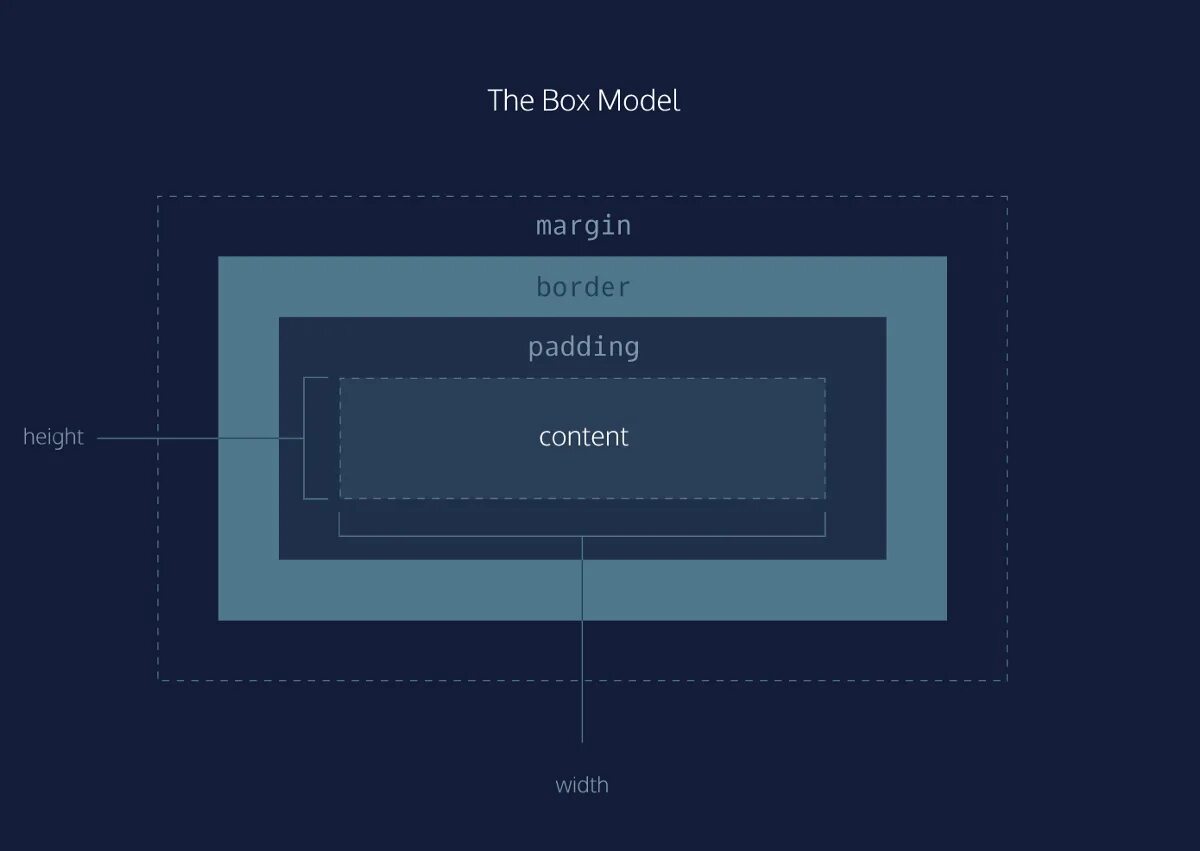 Css box. Блочная модель. css блоки. боксовая модель html. html css boxes.