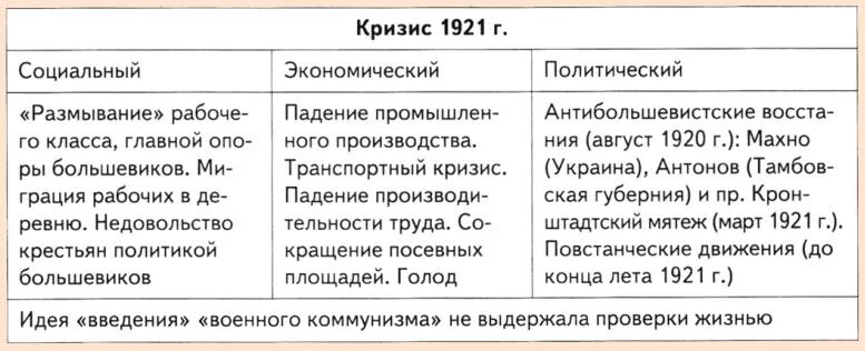 Внутрипартийная борьба в период нэпа. Экономический кризис 1921 года. Причины кризиса 1920-1921 годов. Экономический кризис 1921 года. Причины и последствия экономического кризиса.