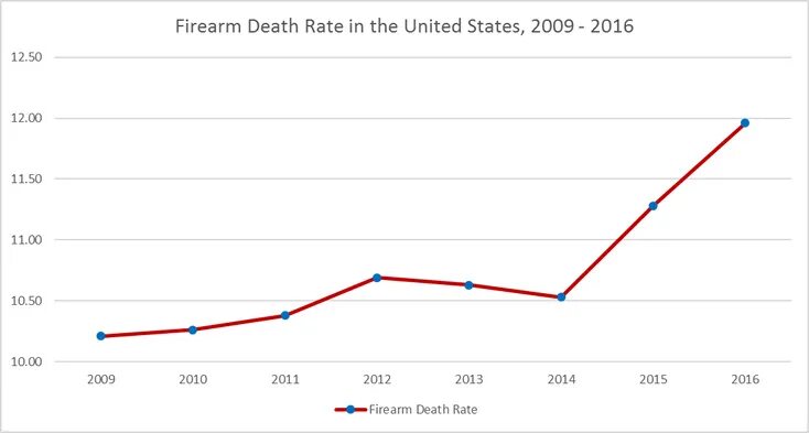 Death related