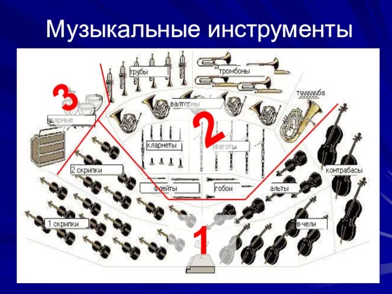 Сколько групп инструментов в симфоническом. Инструменты классического симфонического оркестра список. схема размещения муз. инструментов в симфоническом оркестре. симфонический оркестр состав инструментов. расположение инструментов в оркестре.