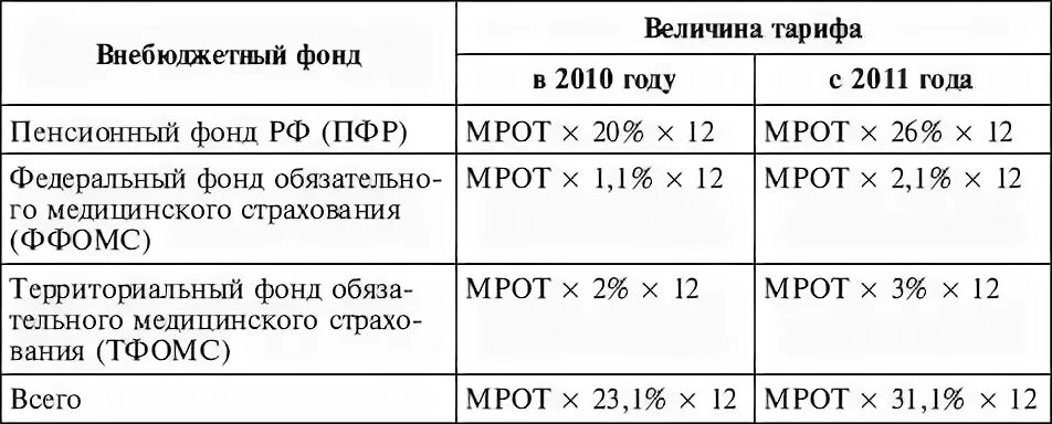 Перечисление страховых взносов в государственные внебюджетные фонды. Отчисления во внебюджетные фонды. Взносы во внебюджетные фонды. Перечислены страховые взносы во внебюджетные фонды. Взносы во внебюджетные фонды проводка.