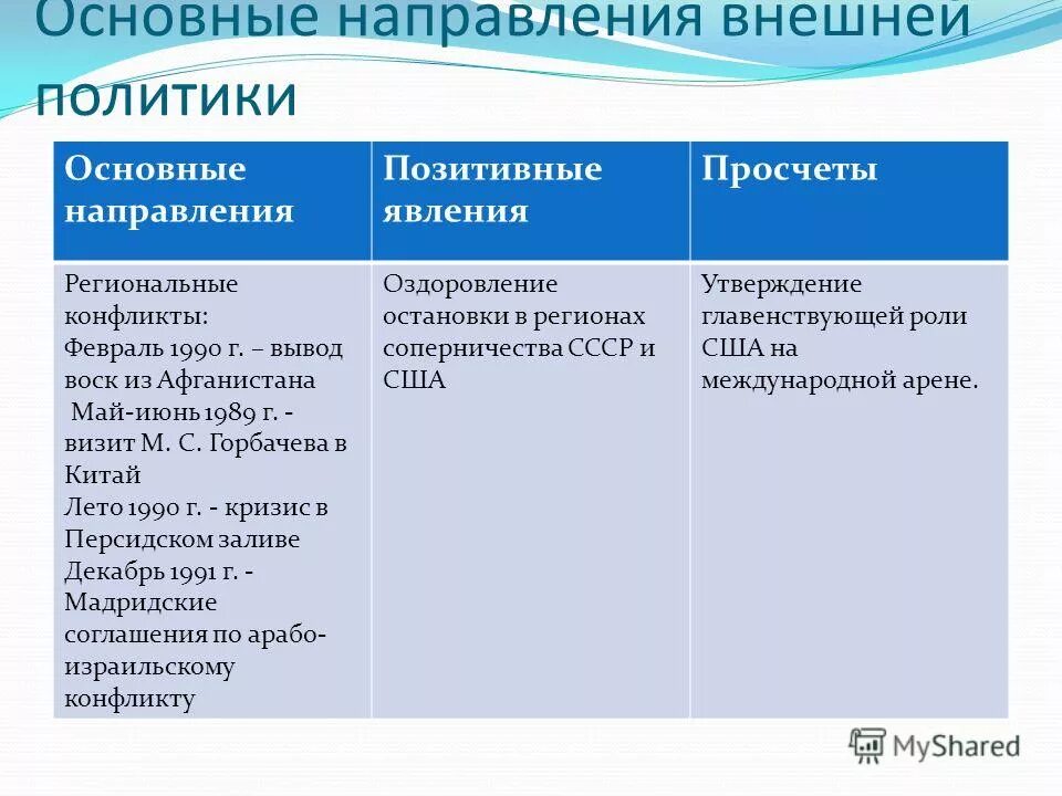 Положительные стороны изменений. Отношения со странами Социалистического блока 1989-1990. Основные направления внешней позитивные изменения просчеты политики. Основные направления внешней политики таблица. Отношения со странами Социалистического блока.