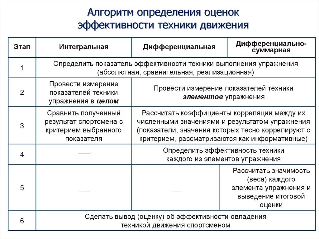 Показатели движения и эффективности. Критерии оценки эффективности техники. Оценка техники движений. Способы оценки техники движений. Критерии эффективности техники физических упражнений.