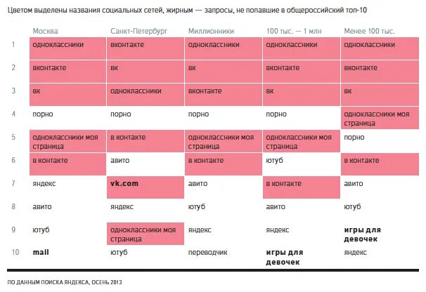 Популярные запросы. Самые популярные запросы. Самые популярные запросы в поисковиках. Популярные запросы в Яндексе.