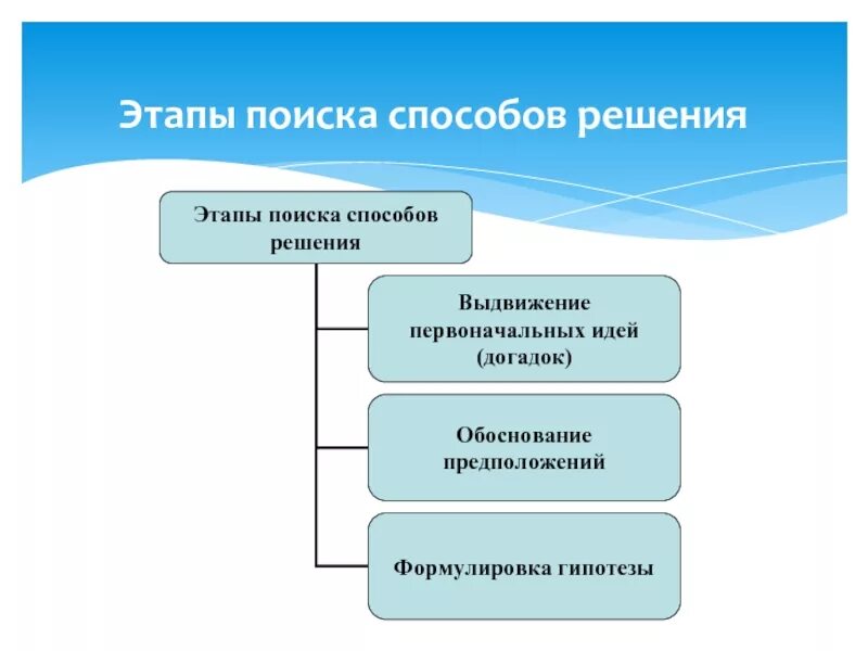 Этапы поиска решения. Упорядочите этапы поиска решения:. "Этапы поиска истины" общество. Принцип поиска решений. Технология поисковый этап