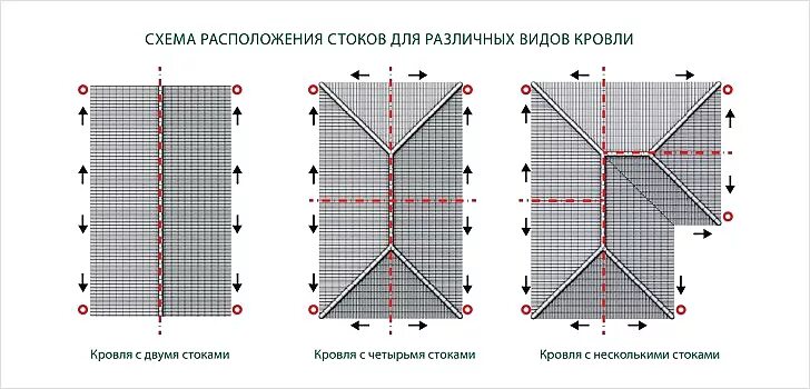 Размещение на стоках