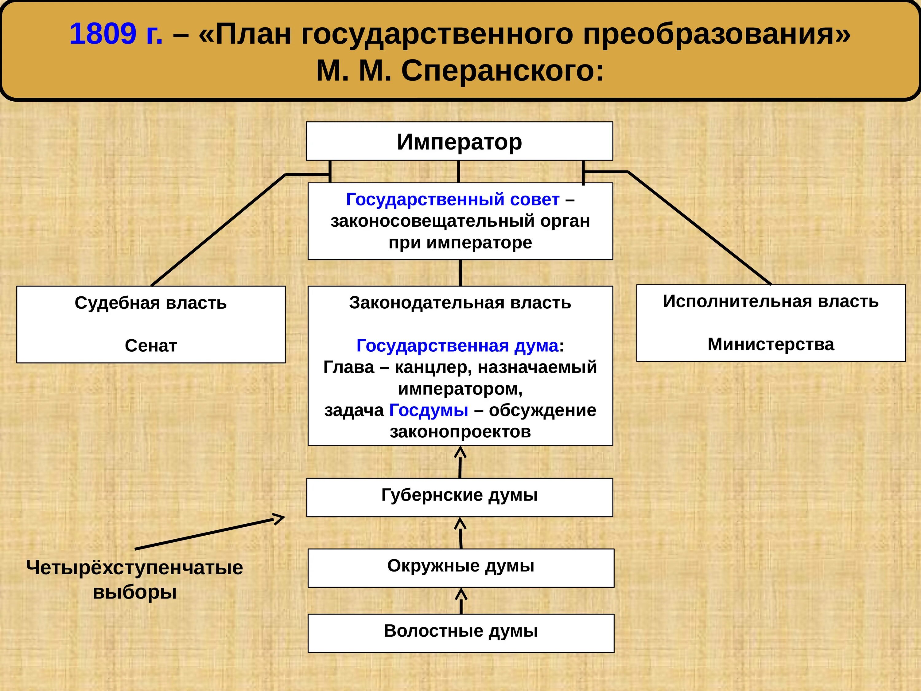 1809 План государственного преобразования Сперанского. План схема реформы Сперанского. План государственного преобразования м.м Сперанского схема. Реформа план государственного преобразования 1809.