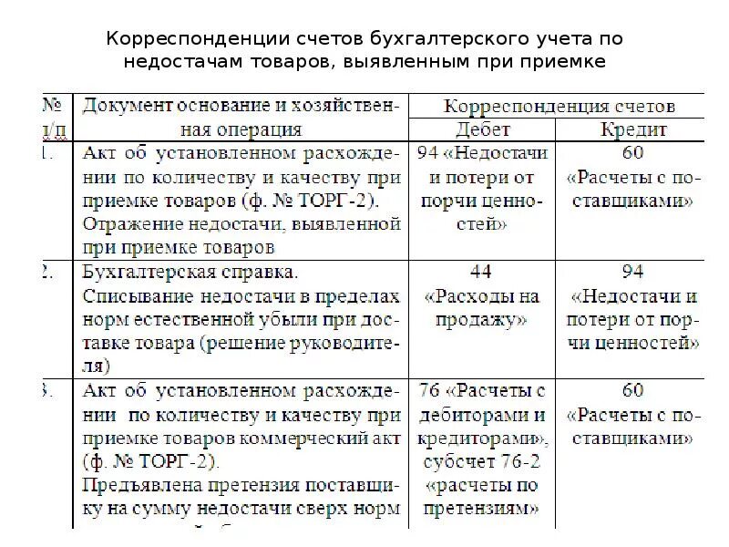 Сумма недостачи счет. Корреспонденция счетов бухгалтерского учета. Корреспонденция счетов бухгалтерского учета таблица. Недостача в бухгалтерском учете. При приемке грузов выявлена недостача материалов проводка.