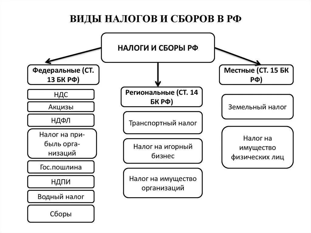 Виды налогов налоги и сборы в РФ. Виды налогов и сборов в соответствии с налоговым кодексом РФ. Виды налогов в РФ схема. Составьте схему: «виды налогов и сборов».. Сборы действующие в рф