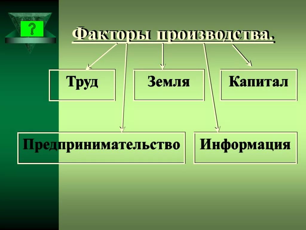 Капитал земля труд предпринимательство информация это. Факторы производства. Факторы производства земля труд капитал. Труд земля капитал предпринимательская деятельность. Производственным фактором земля называют