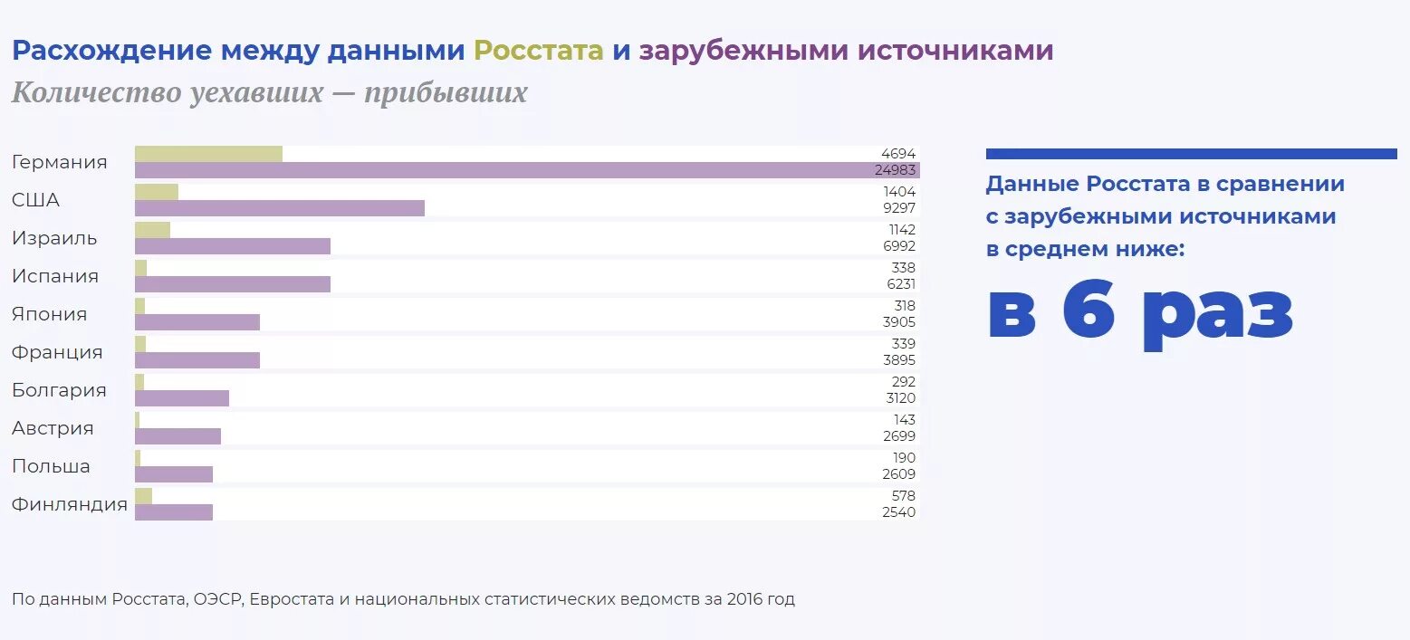 Сколько россиян в германии. Эмиграция из России статистика. Данные эмиграции из России. График эмиграции из России 2021. Эмиграция из России статистика 2019.