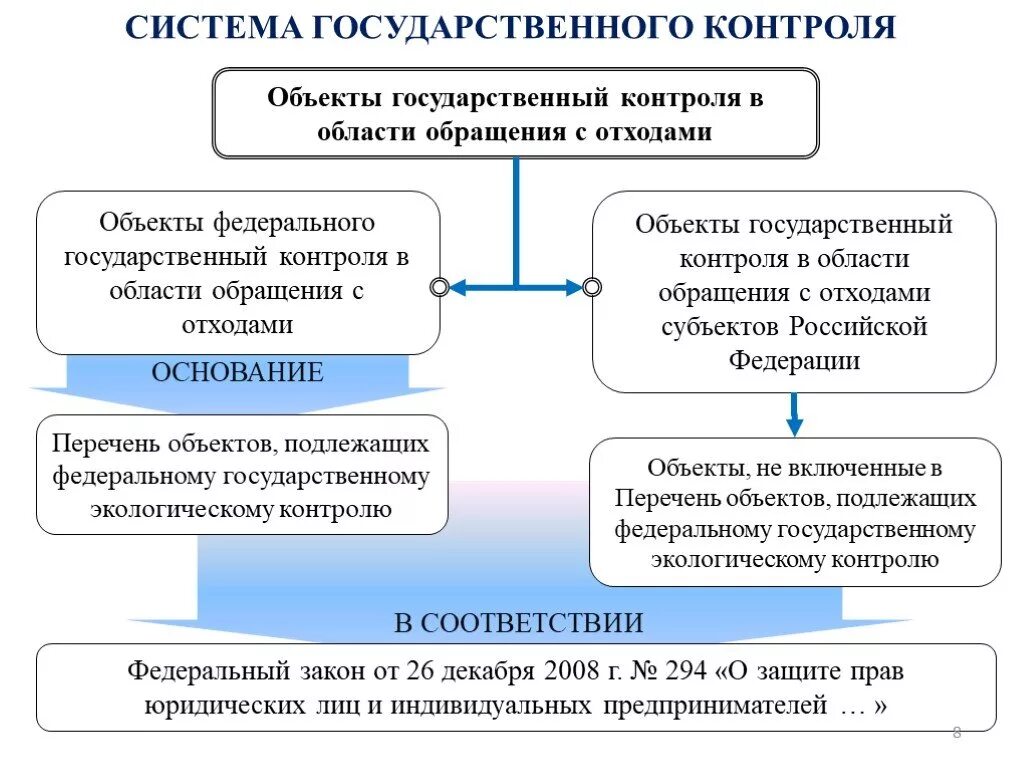 Информации в области обращения с. Система государственного контроля. Механизмы государственного контроля. Производственный контроль в области обращения с отходами. Объект и предмет контроля.