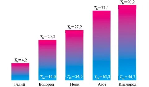 Температура гелия