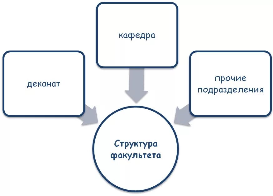 Понятие факультет. Структура факультета. Эвристика. Эвристика это в психологии. Метод эвристики.