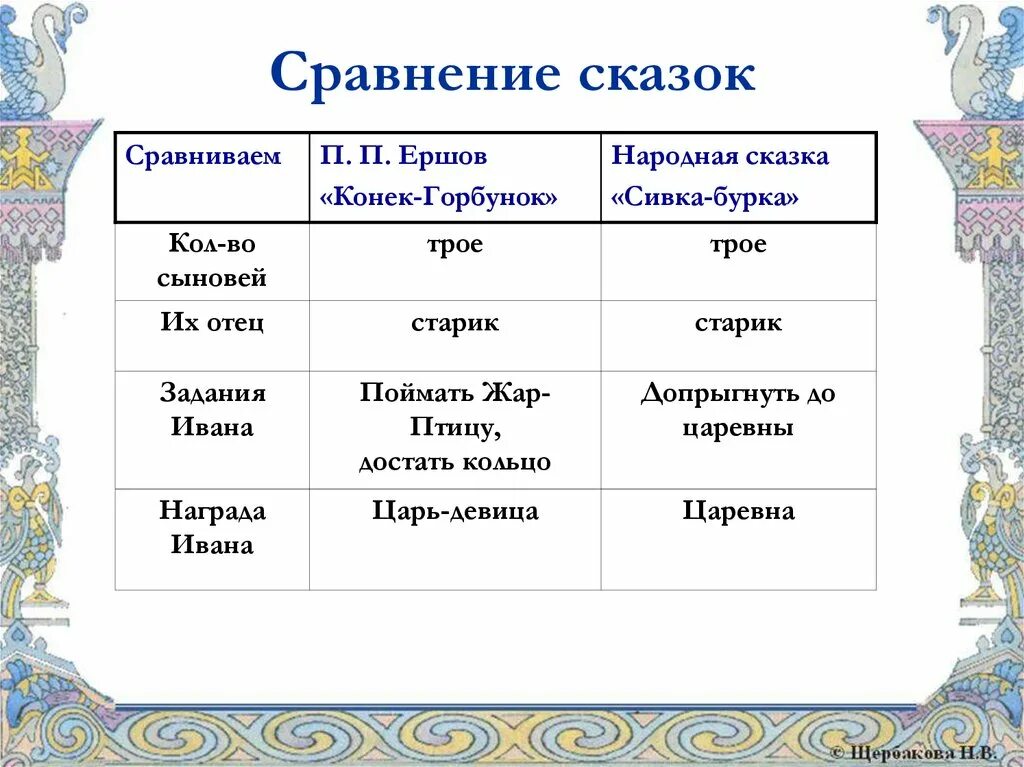 Сравнение народной и литературной сказки сходство. Сравнение сказок конек горбунок и Сивка бурка. Сопоставление сказок конек-горбунок и Сивка-бурка. Сходство сказок конек горбунок и Сивка бурка. Анализ сравнение сказок.